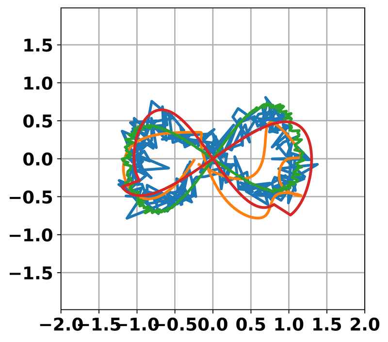 Noisy weaving trajectories