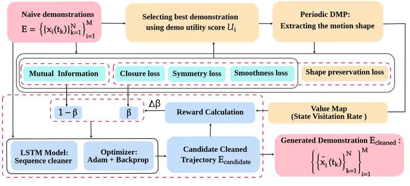 Control flow diagram of the proposed approach
