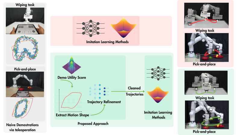 Novel IL pipeline for imitation learning with expert-like behavior